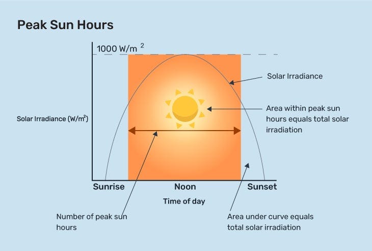 Diagram explaining air mass and its effect on solar intensity