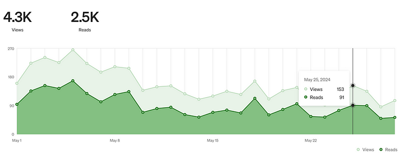 Screenshot showing increased view counts