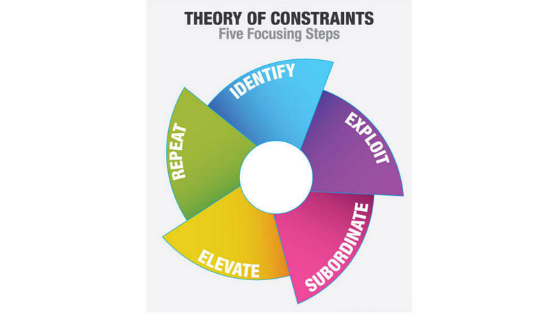 Understanding the Theory of Constraints