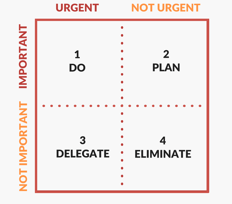 Overview of the Eisenhower Matrix