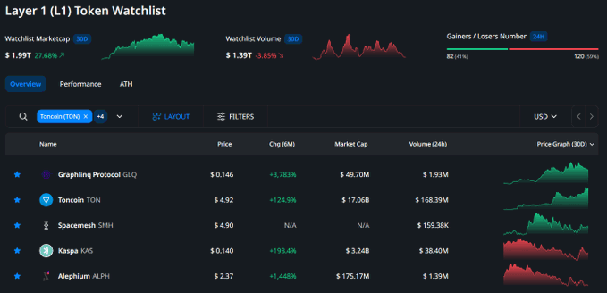 Market Overview of Layer 1 Chains