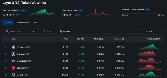 Performance Metrics of Layer 2 Projects