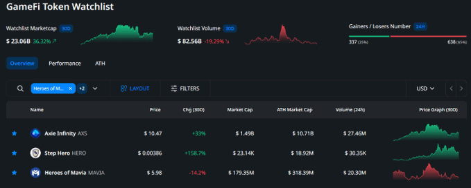 Market Capitalization of GameFi Tokens