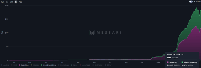 Market Position of Restaking Protocols