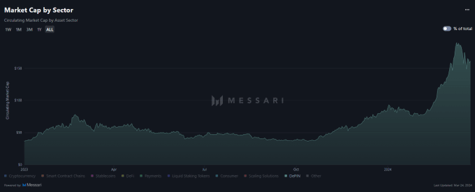 Market Capitalization of DePIN