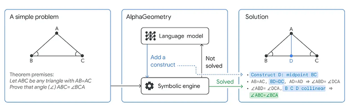 AlphaGeometry AI in Action