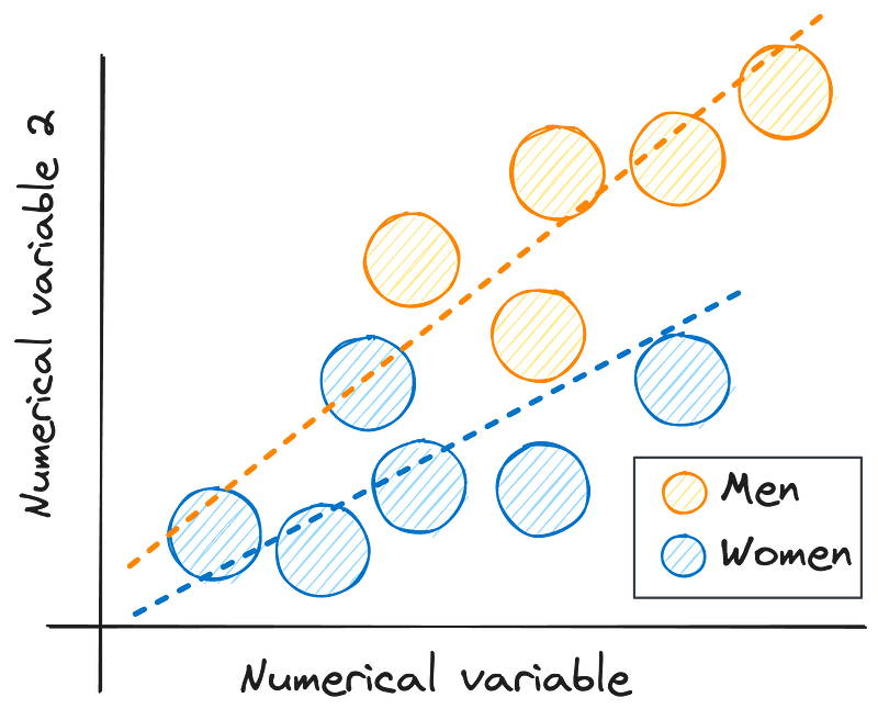 Categorical variable representation in scatter plots.