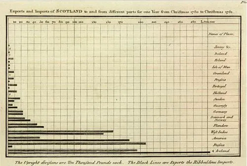 William Playfair’s bar chart showcasing Scotland's trade balance.