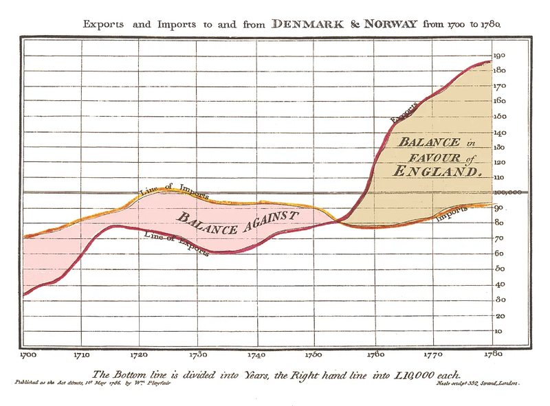 Time-series graph by Playfair displaying England's trade balance.