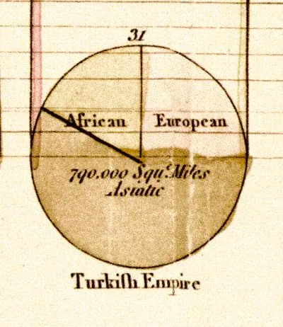 Playfair’s pie chart showing England's trade volume proportions.