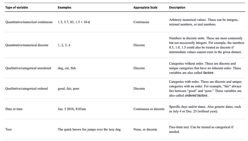 Classification of data types in Data Visualization.