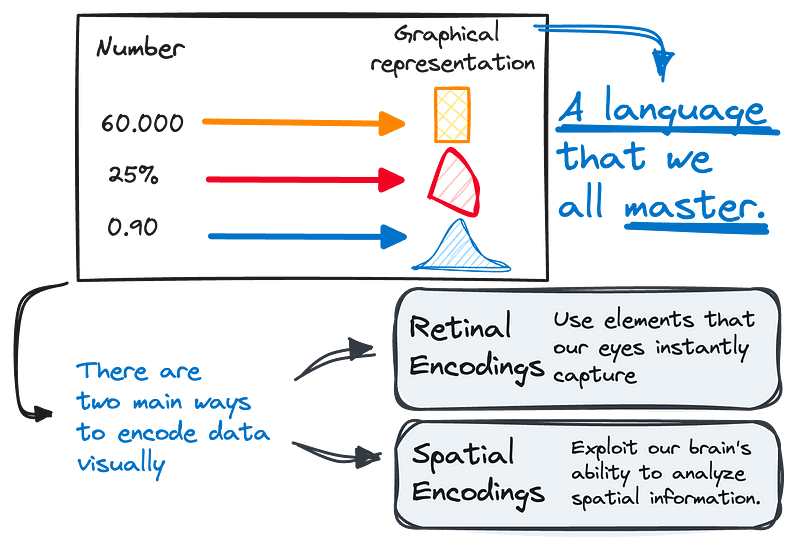 Examples of visual encoding techniques.