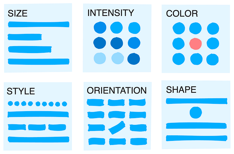 Visual attributes used in retinal encoding.