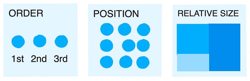 Techniques for spatial encoding in data representation.