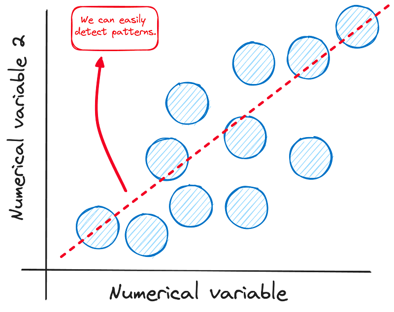 Scatter plot representing continuous variables.