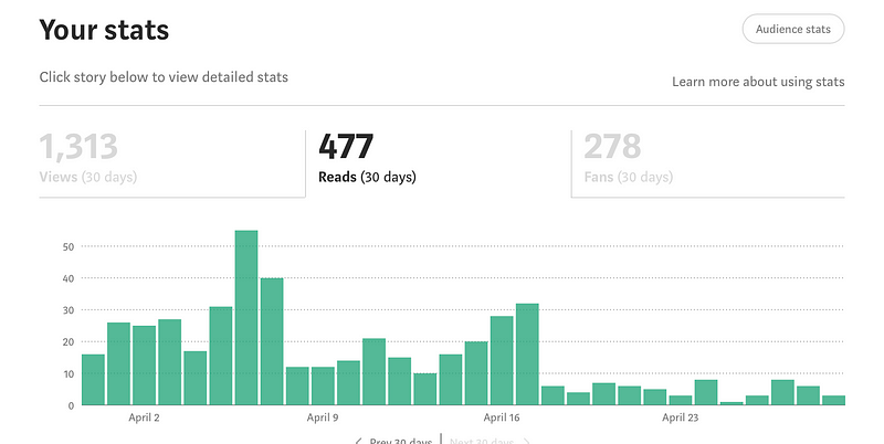 Engagement Trends Over Time