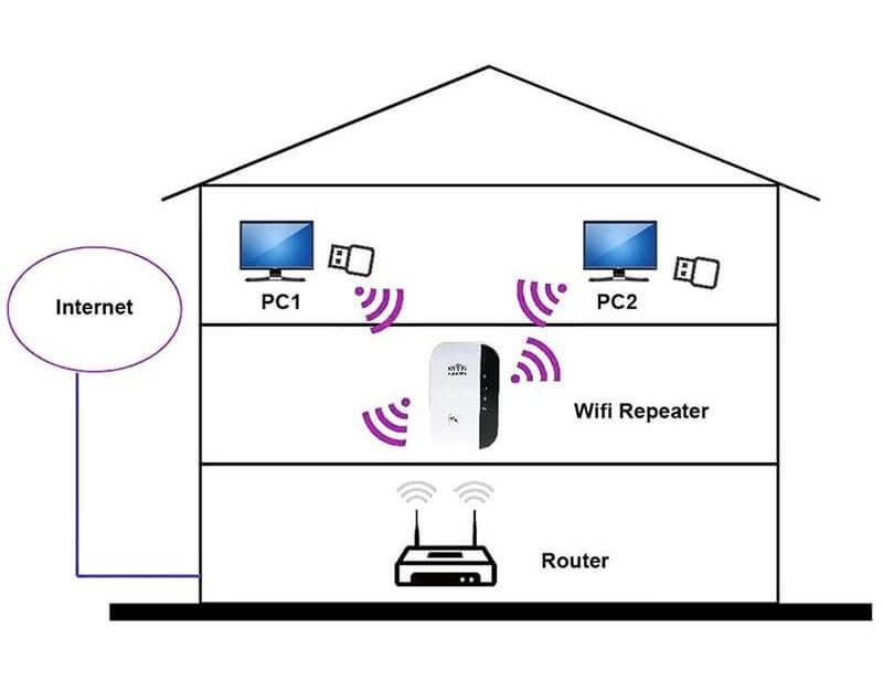 Wireless repeater setup illustration