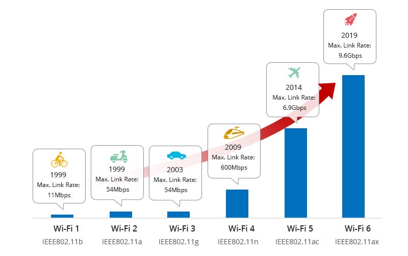 Wi-Fi 6 technology overview