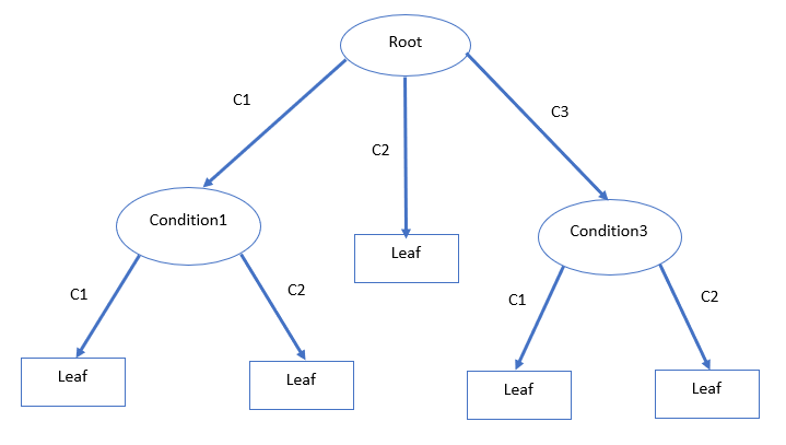 Diagram illustrating decision tree structure