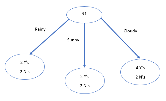 Visualization of decision tree structure