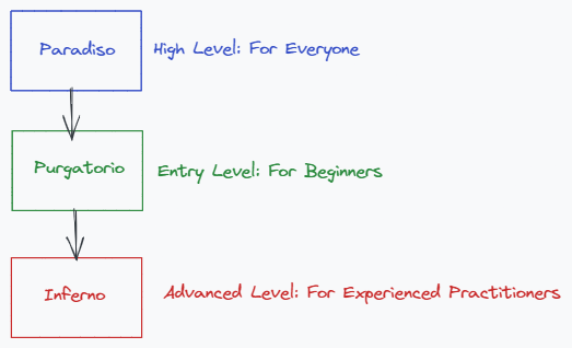 Virgilio Data Science Learning Structure