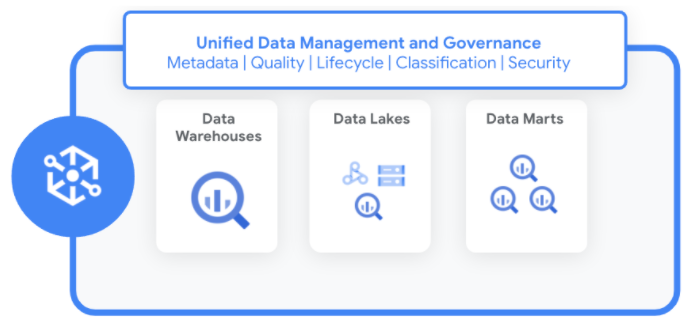 Visual representation of Dataplex features