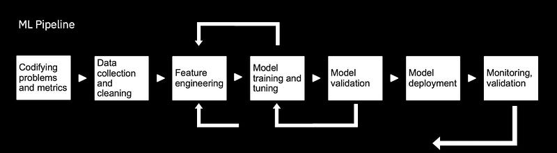 Comprehensive machine learning pipeline