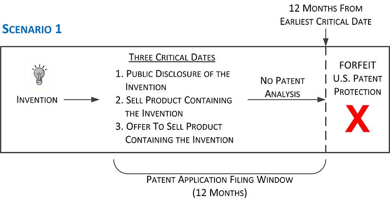 Critical Inventions and Patent Deadlines