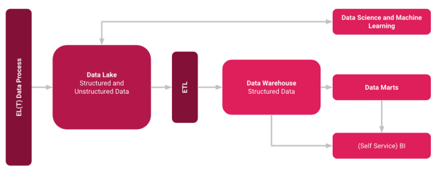 Conceptual representation of Data Lakehouse