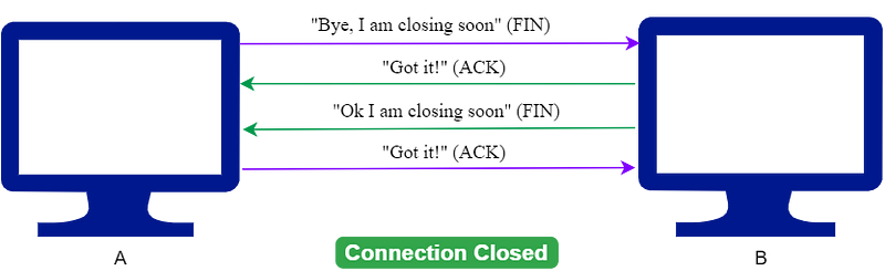 TCP Four-Way Termination Process