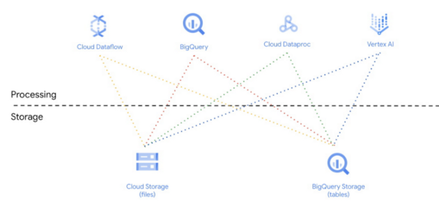 Data Lakehouse architecture overview