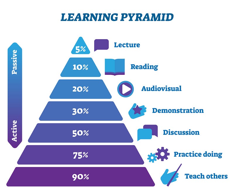 Visual representation of the learning pyramid