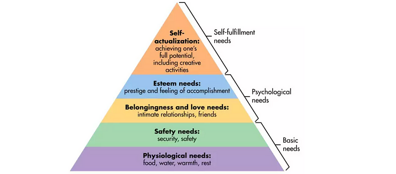 Maslow's Hierarchy of Needs Pyramid