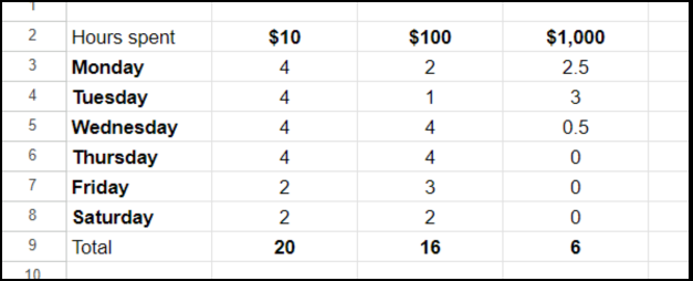 Time Audit Overview