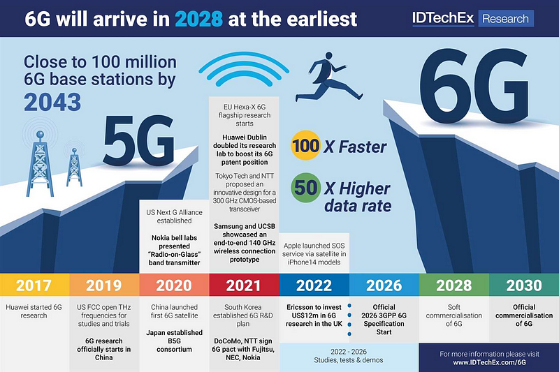 6G Network Concept