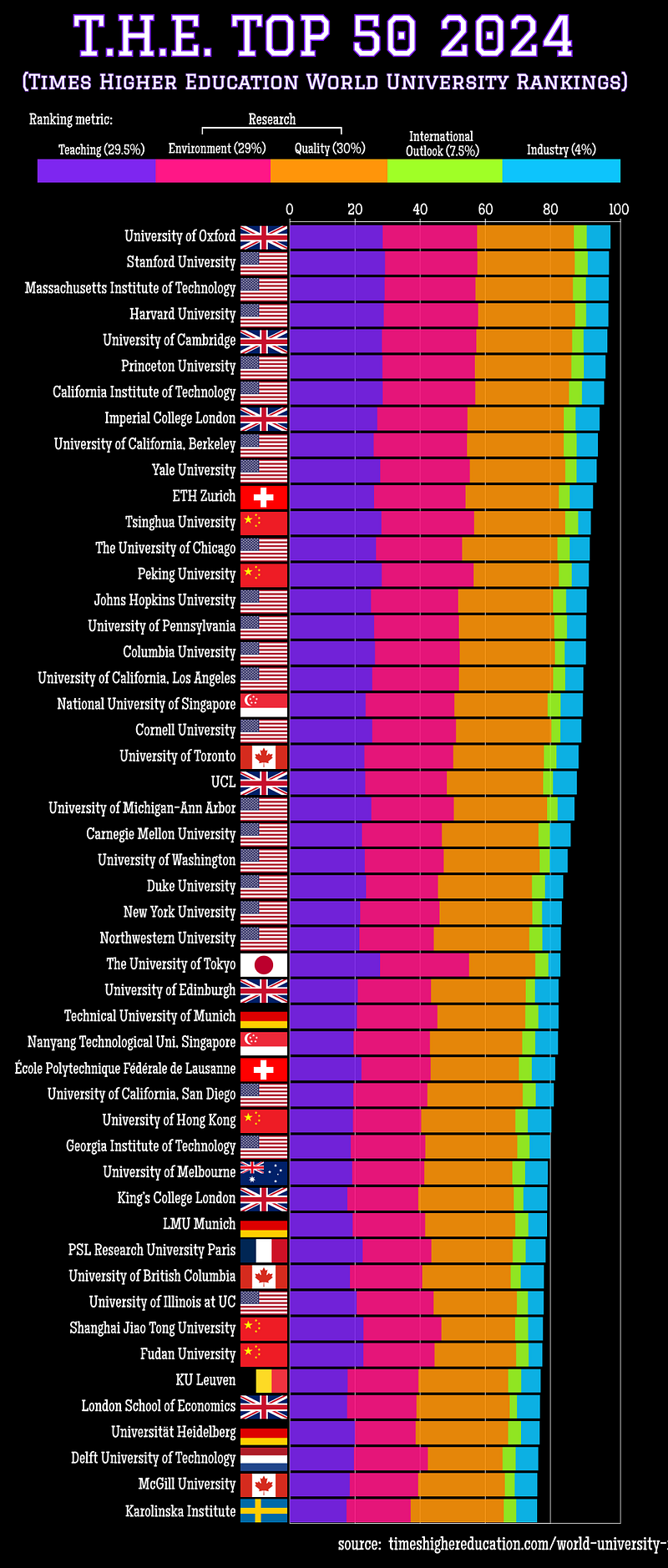 Chart of the top 50 universities in THE Rankings 2024