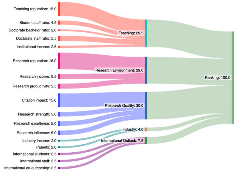 Sankey chart of THE Rankings methodology