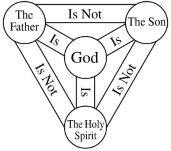 Visual representation of the Trinity and its complexities