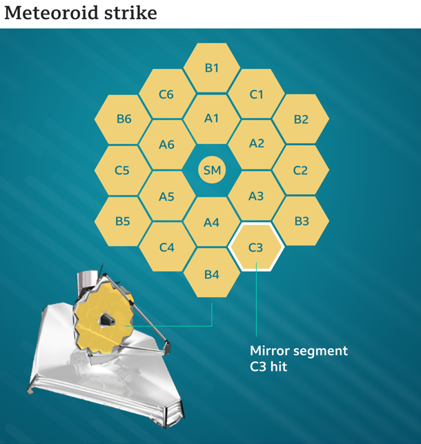 Impact location on the James Webb Space Telescope