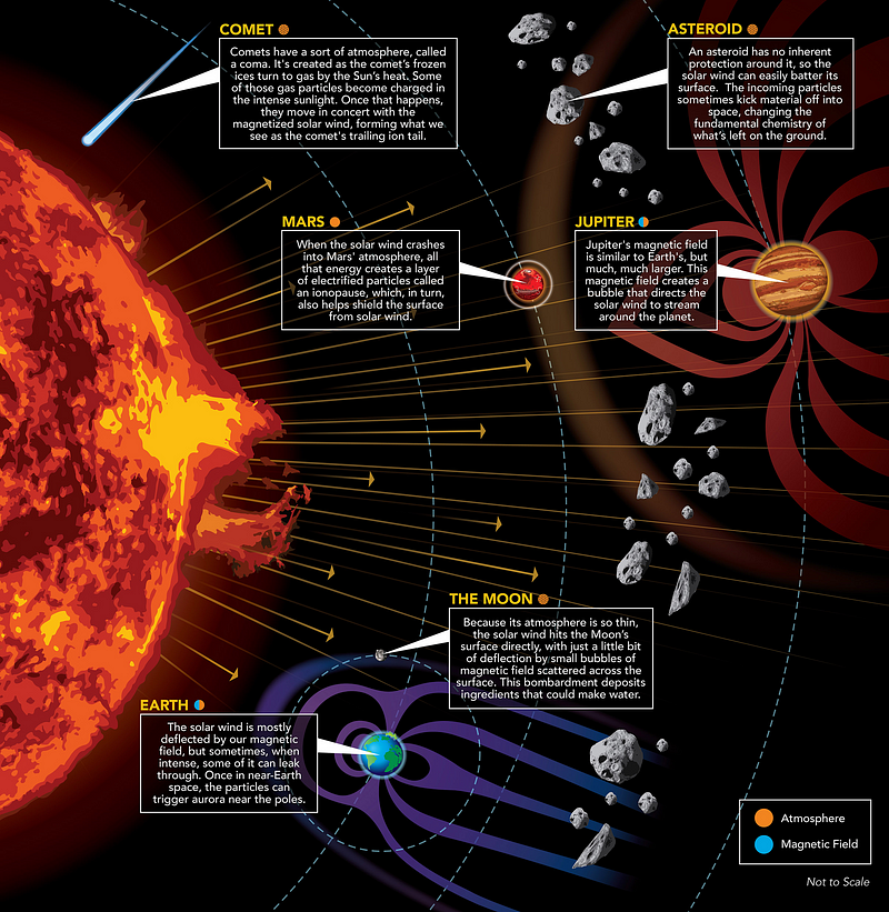 Visualization of solar wind impacting celestial bodies