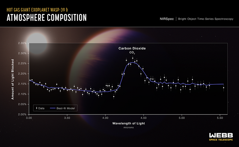 JWST's Observation of WASP-39 b