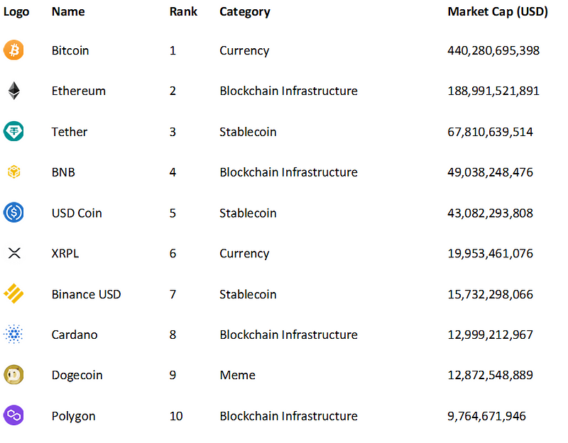 Top cryptocurrencies by market cap