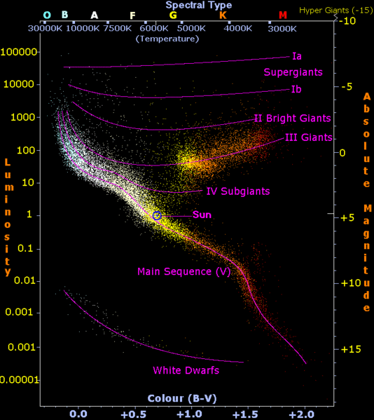 Diagram illustrating the classification of stars