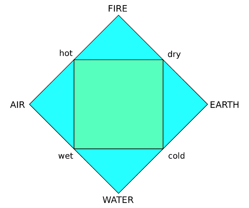 Representation of the Four Classical Elements