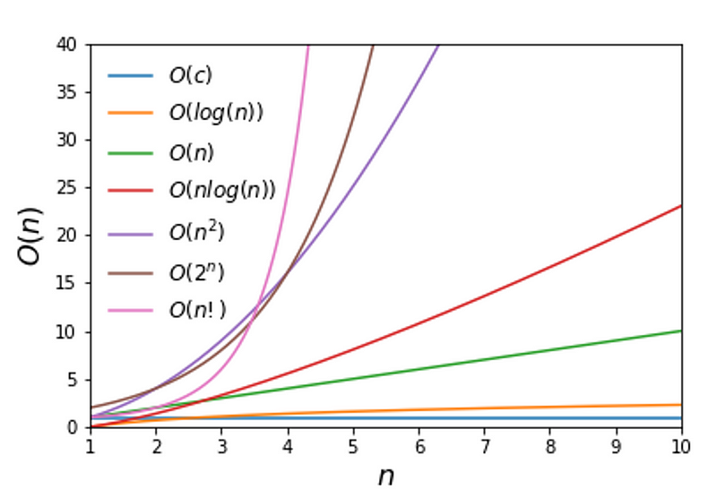 Visual representation of various computational complexity functions