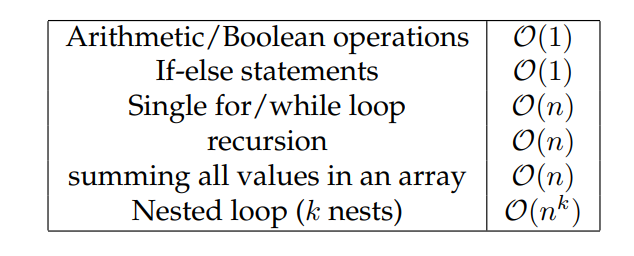 Table displaying common operations and their time complexities