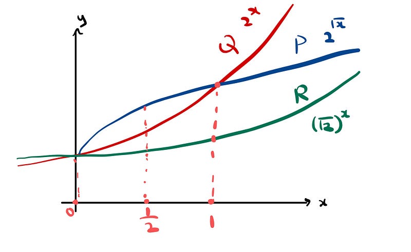 Graphs of the three functions on the interval [0, 1]