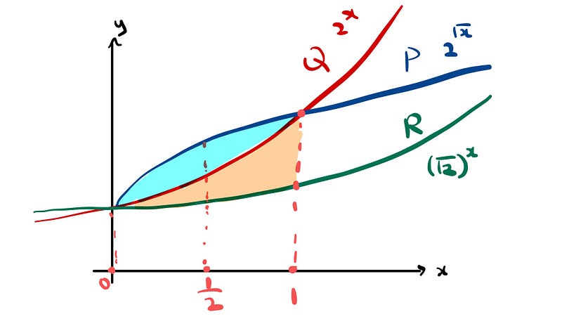 Colored representation of the functions