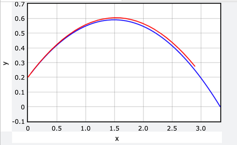 Comparison of Trajectory Lines