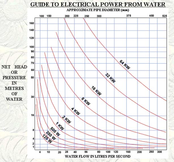 Chart showing electrical power generated from water